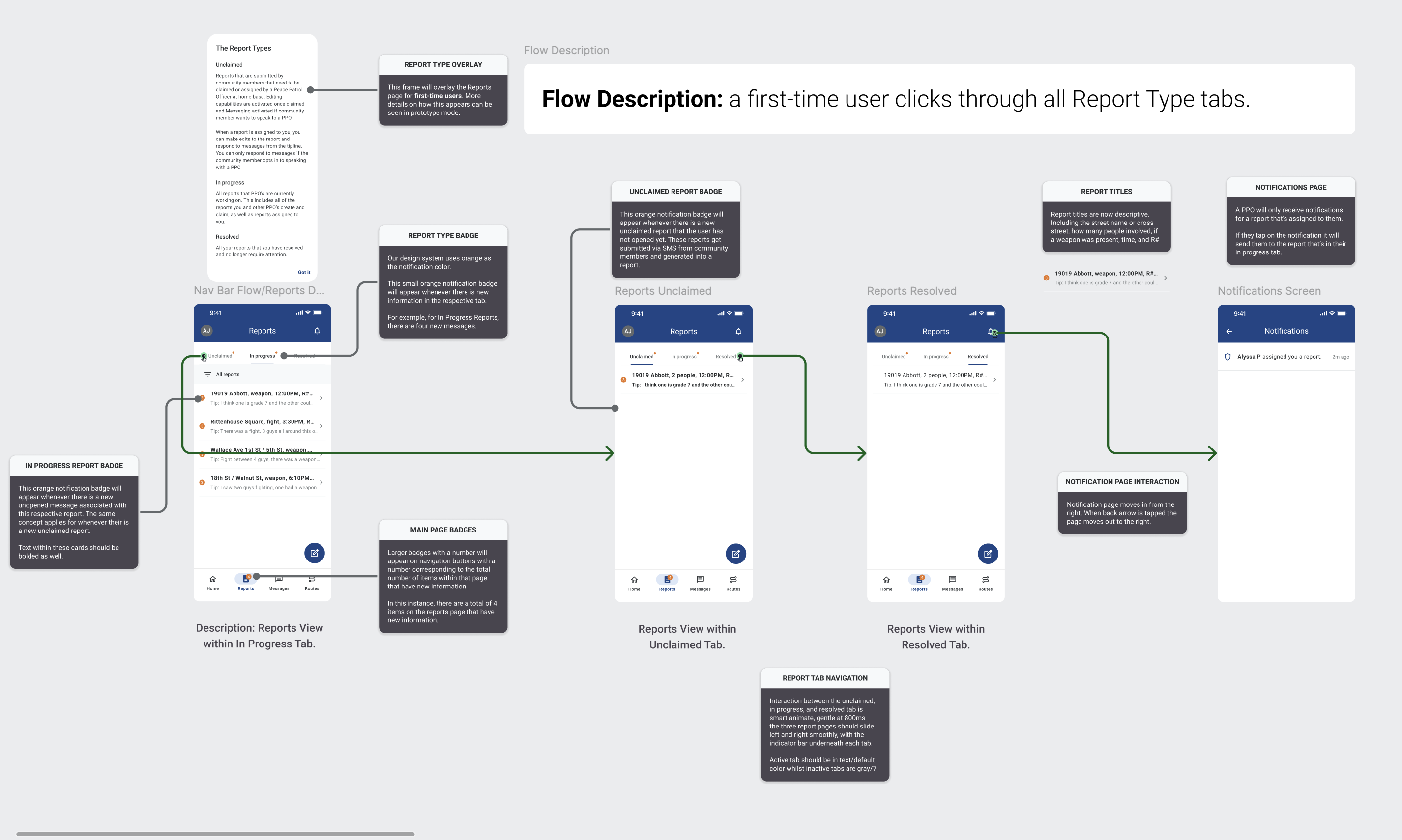 Unclaimed, In Progress, Resolved tab structure with engineering handoff annotations